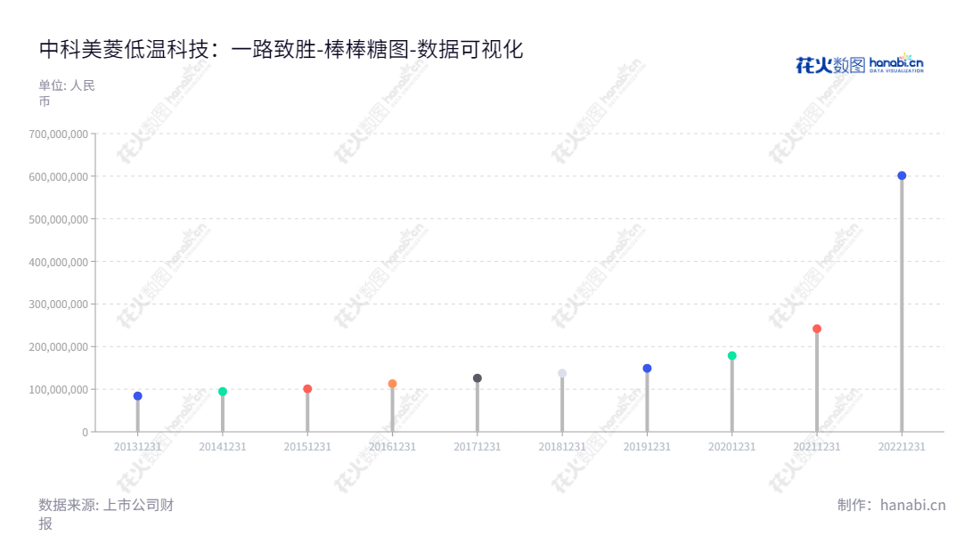 "中科美菱低温科技是一家位于安徽合肥市的生物医疗低温存储设备的研发、生产和销售的公司，董事长为吴定刚，总经理曲耀辉。","835892","中科美菱","Zhongke Meiling","吴定刚","曲耀辉","数据可视化","上市公司财报","数据分析","棒棒糖图","花火数图","图表"