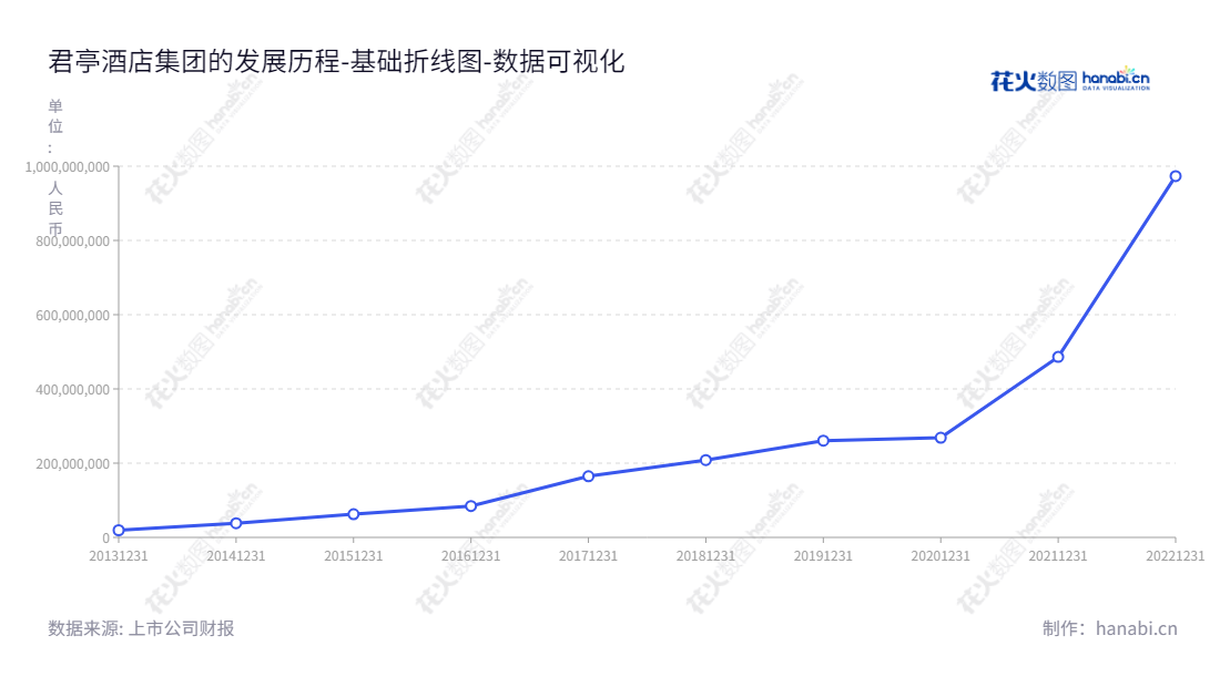 君亭酒店集团股份有限公司（SSAW Hotels and Resorts Group Co., Ltd.），位于浙江杭州，是一家运营中高端精选服务连锁酒店的运营及管理的大型企业集团，于2013年公开上市，为中国领先的酒店及度假村连锁服务提供商，致力于提供最佳的住宿体验以及礼貌、周到的服务。,"301073","君亭酒店","SSAW Hotels","吴启元","朱晓东","国证2000","国证Ａ指","数据可视化","上市公司财报","数据分析","基础折线图","花火数图","图表"
