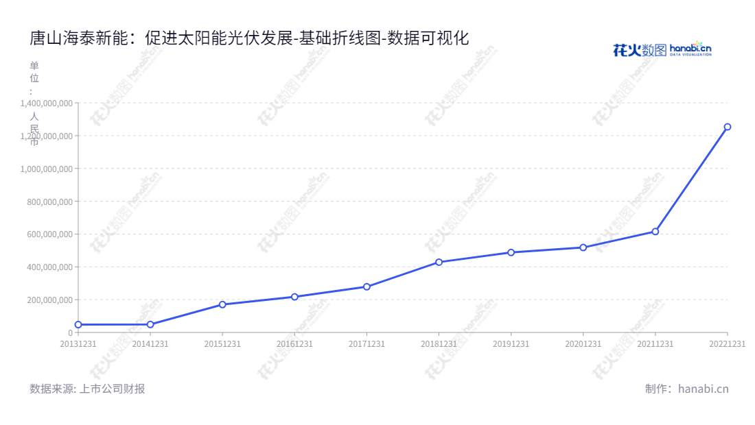 唐山海泰新能科技股份有限公司是位于河北唐山市的一家以晶硅太阳能光伏组件的研发、生产、加工和销售为主营业务的公司，董事长为王永，总经理为王永。,"835985","海泰新能","Haitai New Energy","王永","王永","数据可视化","上市公司财报","数据分析","基础折线图","花火数图","图表"