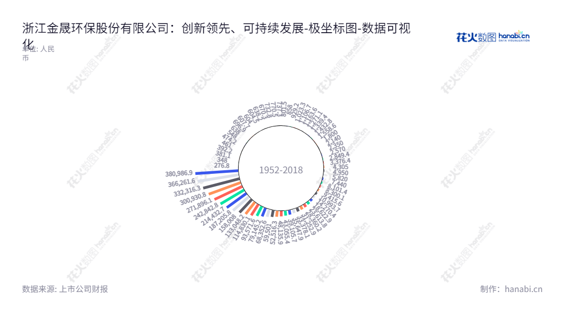 浙江金晟环保股份有限公司（Zhejiang Kingsun Eco-pack Co., Ltd.）为著名的可降解餐具包装容环保产品供应商，致力于为消费者提供时尚、安全、环保的礼品选择，位于浙江台州市，董事长张平，总经理张平。网址：www.papertableware.com.cn,"836027","金晟环保","Kingsun Eco-pack","张平","张平","数据可视化","上市公司财报","数据分析","极坐标图","花火数图","图表"