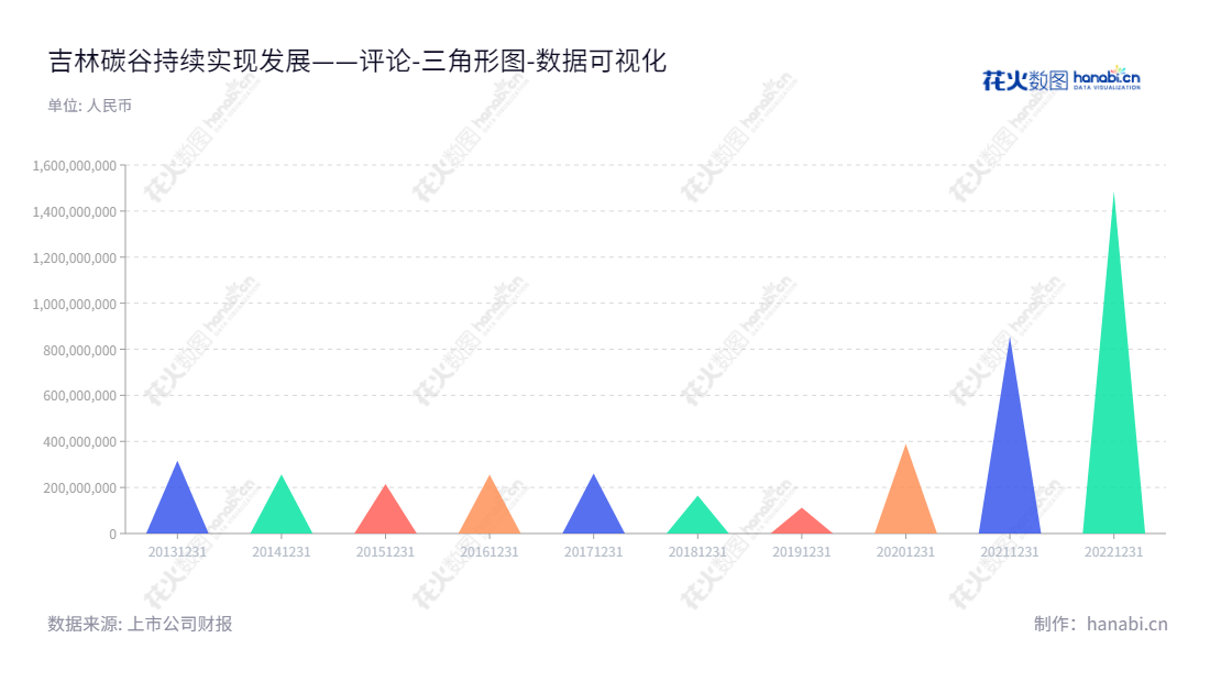 吉林碳谷碳纤维股份有限公司（Jilin Tangu Carbon Fiber Co., Ltd.）位于吉林省，致力于PAN碳纤维原丝研发、生产和销售，由张海鸥担任董事长兼总经理。,"836077","吉林碳谷","Jilin Tangu","张海鸥","张海鸥","国证Ａ指","数据可视化","上市公司财报","数据分析","三角形图","花火数图","图表"