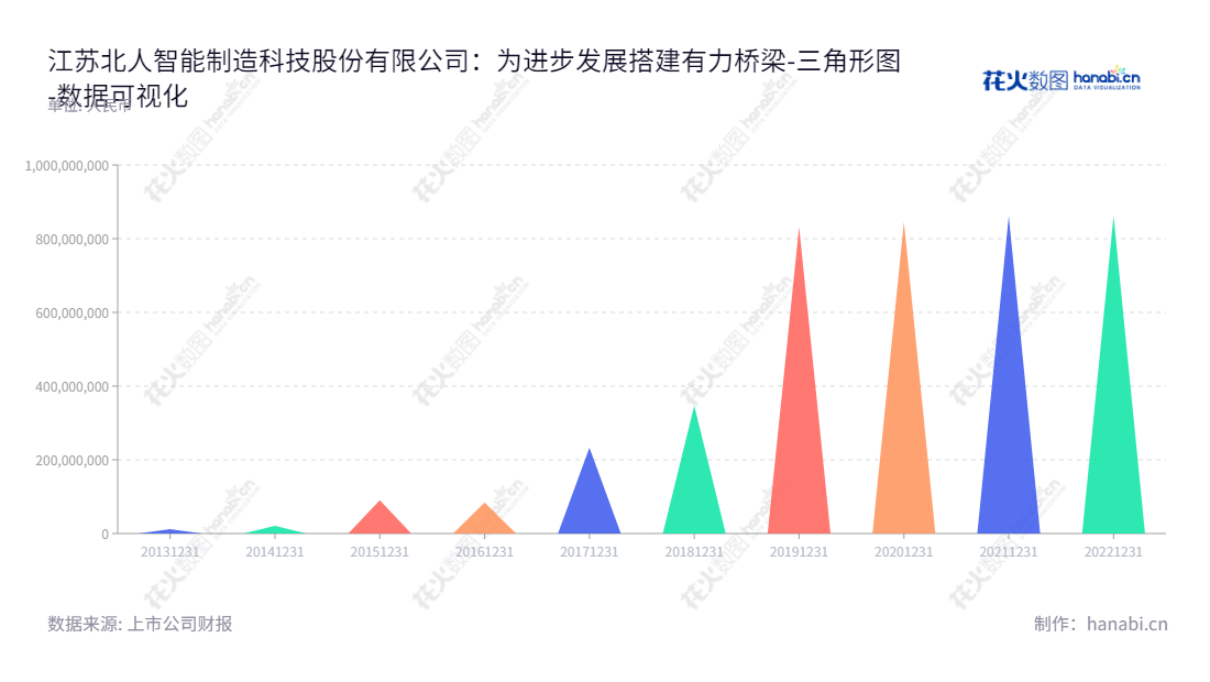 江苏北人智能制造科技股份有限公司位于江苏苏州，专业提供柔性自动化和智能化工作站、生产线的研发、设计、生产、装配及销售服务，致力于提升工业机器人自动化和智能化水平。,"688218","江苏北人","Jiangsu Beiren","朱振友","朱振友","国证Ａ指","数据可视化","上市公司财报","数据分析","三角形图","花火数图","图表"
