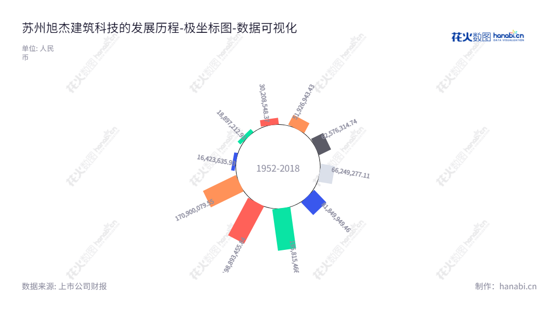 苏州旭杰建筑科技股份有限公司，专注于新型装配式墙体特种专业工程。我们从前期深化设计、现场施工安装到后期保养维护、售后服务，一站式服务，致力于为客户提供优质的服务。,"836149","旭杰科技","Jcon Technology","丁杰","丁杰","国证Ａ指","数据可视化","上市公司财报","数据分析","极坐标图","花火数图","图表"