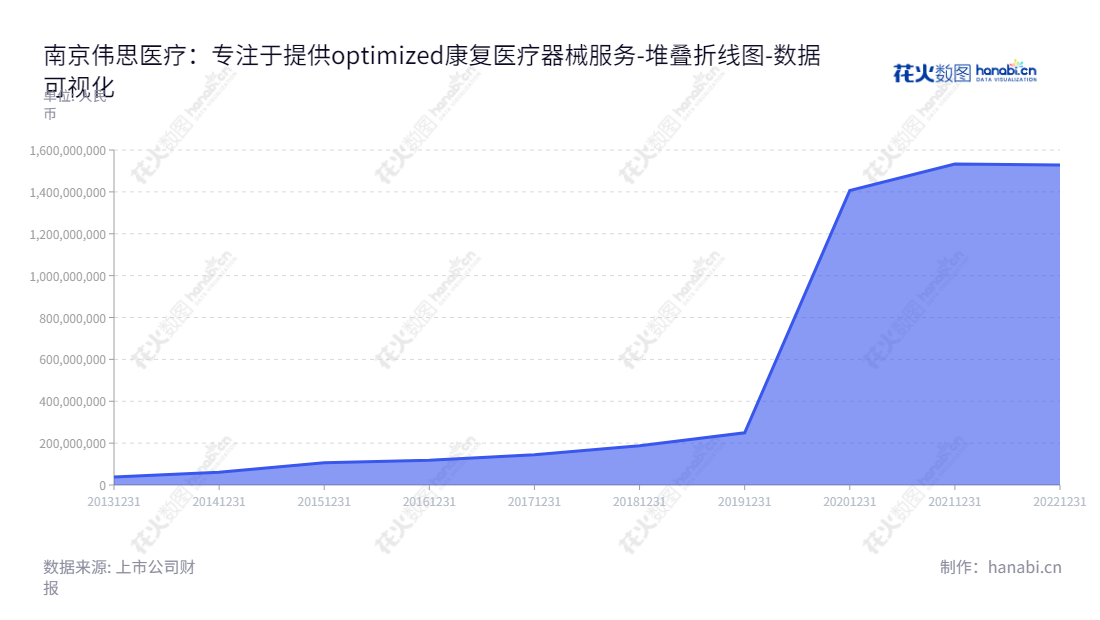 南京伟思医疗科技股份有限公司，专注于康复医疗器械的研发、生产和销售。15亿以上股东权益，董事长王志愚担任总经理，www.vishee.com。,"688580","伟思医疗","Vishee Medical","王志愚","王志愚","国证2000","国证Ａ指","数据可视化","上市公司财报","数据分析","堆叠折线图","花火数图","图表"