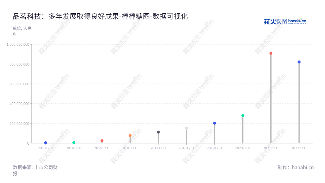 品茗科技（688109）是位于杭州的一家提供施工阶段的“数字建造”应用化技术及产品服务的公司，2014年-2022年母公司股东权益合计有显著提升。,"688109","品茗科技","Pinming Technology","莫绪军","李军","国证Ａ指","数据可视化","上市公司财报","数据分析","棒棒糖图","花火数图","图表"