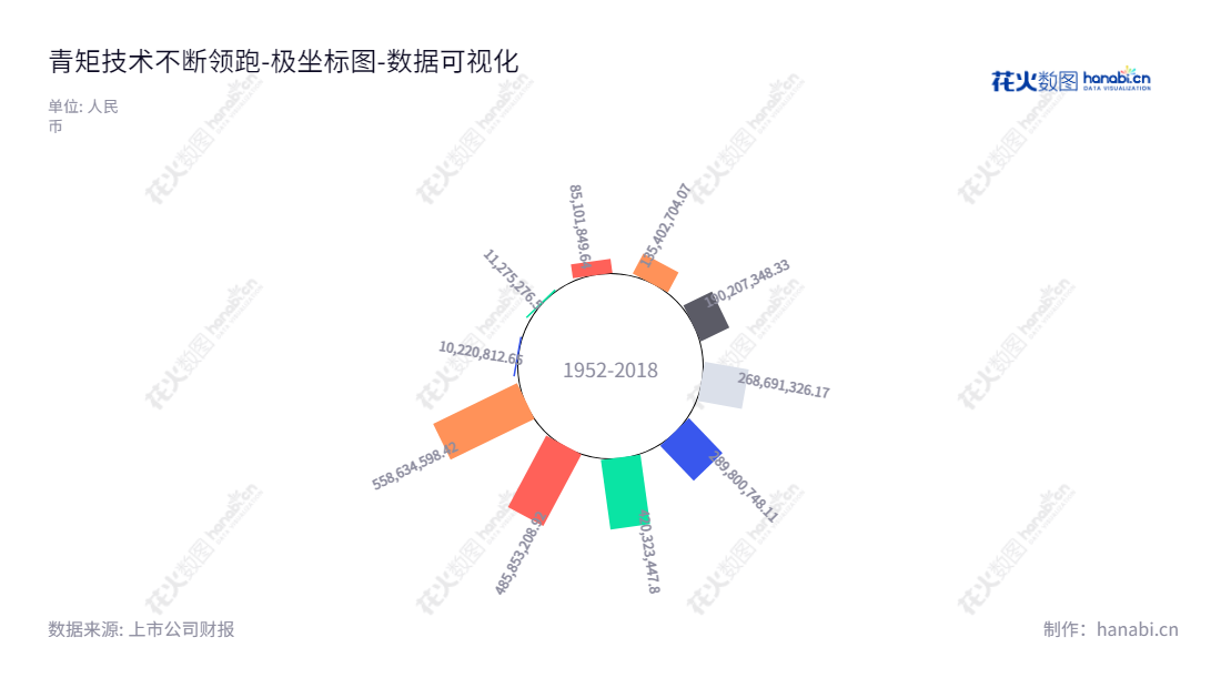 青矩技术（836208）是一家位于北京的工程造价咨询公司，由陈永宏担任董事长，张超担任总经理，网址www.greetec.com。2013年－2022年，旗下股权报表显示，归属于母公司股东权益合计有所增加。,"836208","青矩技术","Greetec","陈永宏","张超","数据可视化","上市公司财报","数据分析","极坐标图","花火数图","图表"