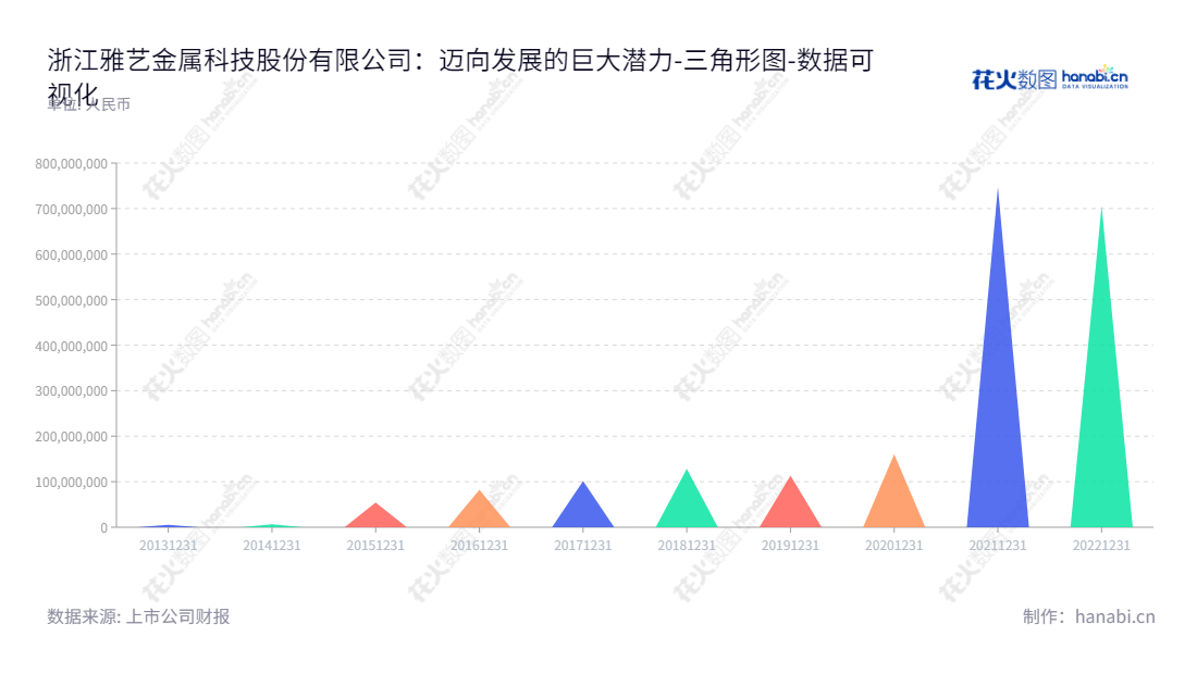 浙江雅艺金属科技股份有限公司（Yayi Metal）是一家位于浙江金华市的户外休闲家具研发、设计、生产及销售企业，产品包括户外火盆、气炉等户外休闲家具。,"301113","雅艺科技","Yayi Technology","叶跃庭","叶金攀","国证Ａ指","数据可视化","上市公司财报","数据分析","三角形图","花火数图","图表"
