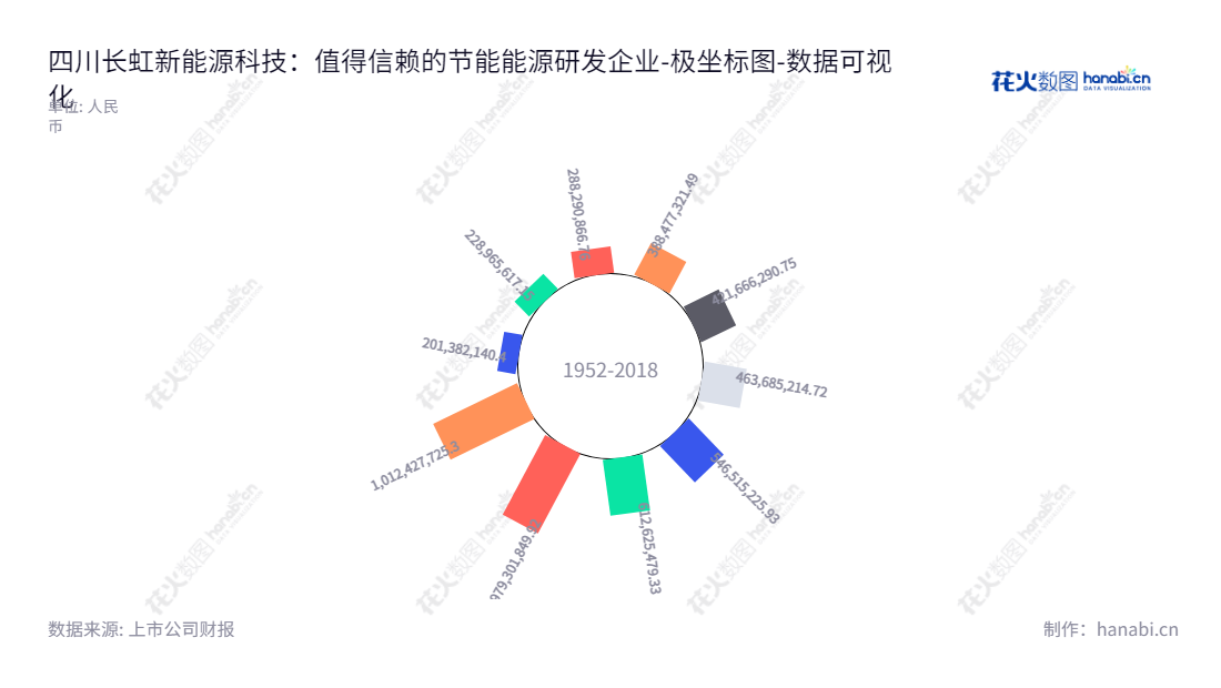 四川长虹新能源科技股份有限公司（Sichuan Changhong New Energy Technology Co., Ltd.）是一家专注于碱锰环保电池研发、生产及销售的四川绵阳公司。此外，它也提供各类相关技术和服务。,"836239","长虹能源","Changhong Energy","莫文伟","郭龙","国证Ａ指","数据可视化","上市公司财报","数据分析","极坐标图","花火数图","图表"