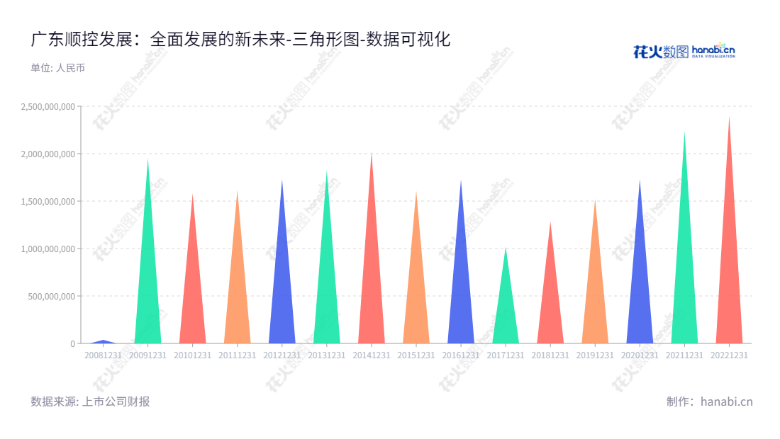 "广东顺控发展(003039),位于广东佛山市,主要业务涉及自来水制售、供排水管网工程和垃圾焚烧发电,由陈海燕先生担任董事长,蒋力先生担任总经理。","003039","顺控发展","Shunkong Development","陈海燕","蒋力","国证2000","国证A指","深成指R","深市精选","深证成指","中小300","数据可视化","上市公司财报","数据分析","三角形图","花火数图","图表"