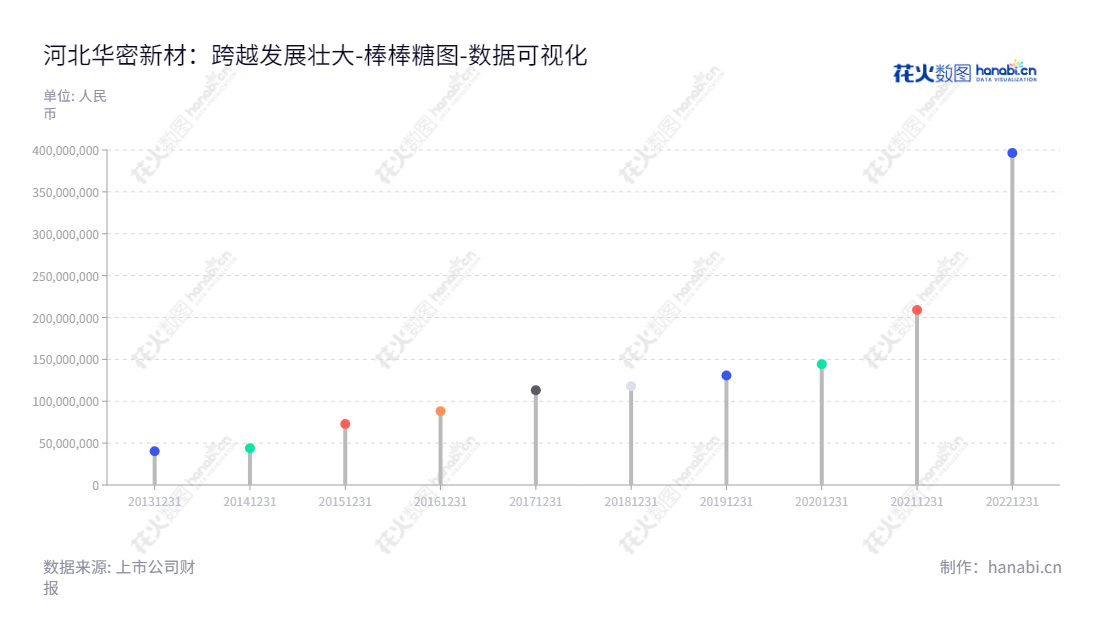 河北华密新材（836247），专业从事橡塑材料及其制品的研发、生产、销售，拥有十年产业发展经历，致力于为客户提供品质优良的产品。,"836247","华密新材","Huami New Material","李藏稳","李藏须","数据可视化","上市公司财报","数据分析","棒棒糖图","花火数图","图表"