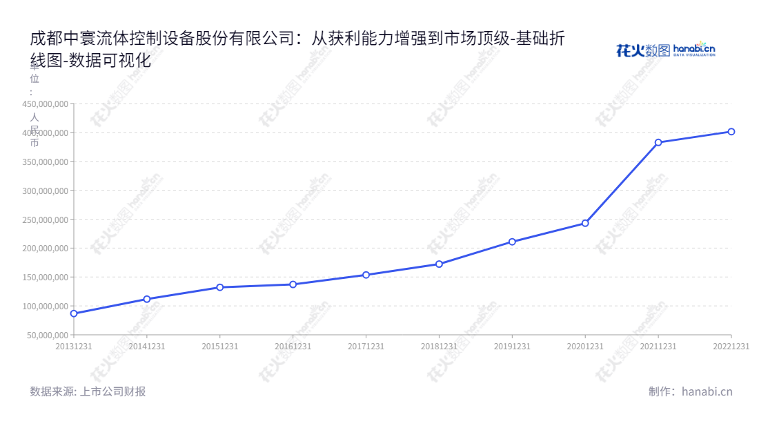 成都中寰流体控制设备股份有限公司（836260）是一家集设计、研发、生产和销售阀门执行机构、井口安全控制系统和橇装设备为一体的公司，董事长李瑜，总经理慕超勇，总资产为401476654.25元。,"836260","中寰股份","Zhonghuan","李瑜","慕超勇","国证Ａ指","数据可视化","上市公司财报","数据分析","基础折线图","花火数图","图表"