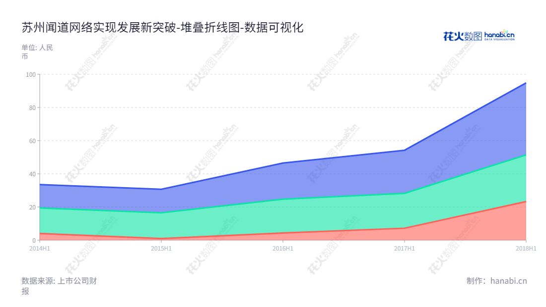 苏州闻道网络是一家全媒体优化解决方案多元化技术服务提供商，主要提供搜索引擎优化(SEO)服务，袁学文担任董事长兼总经理。,"836261","闻道网络","Winndoo","袁学文","袁学文","数据可视化","上市公司财报","数据分析","堆叠折线图","花火数图","图表"