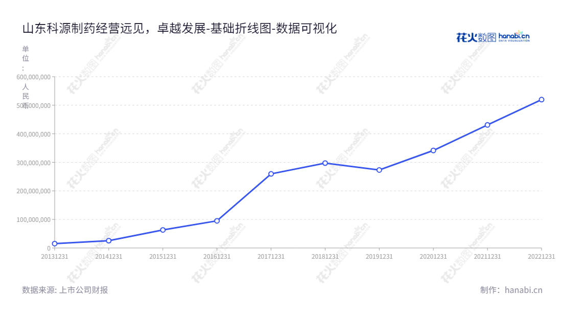 山东科源制药股份有限公司（Shandong Keyuan Pharmaceutical Co., Ltd.），在山东济南市的药品生产和研发企业，专注于化学原料药及其制剂产品的研发、生产和销售。,"301281","科源制药","Keyuan Pharmaceutical","伦立军","蒋红升","国证Ａ指","数据可视化","上市公司财报","数据分析","基础折线图","花火数图","图表"