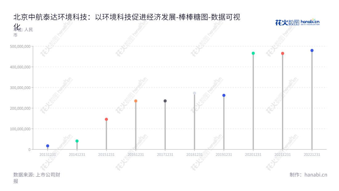 中航泰达（836263），是一家专注于工业烟气脱硫脱硝除尘技术的环保科技企业，提供综合环保治理解决方案，为各大行业提供工程建造和专业运营服务，位于北京。,"836263","中航泰达","ZHTD","刘斌","黄普","国证Ａ指","数据可视化","上市公司财报","数据分析","棒棒糖图","花火数图","图表"