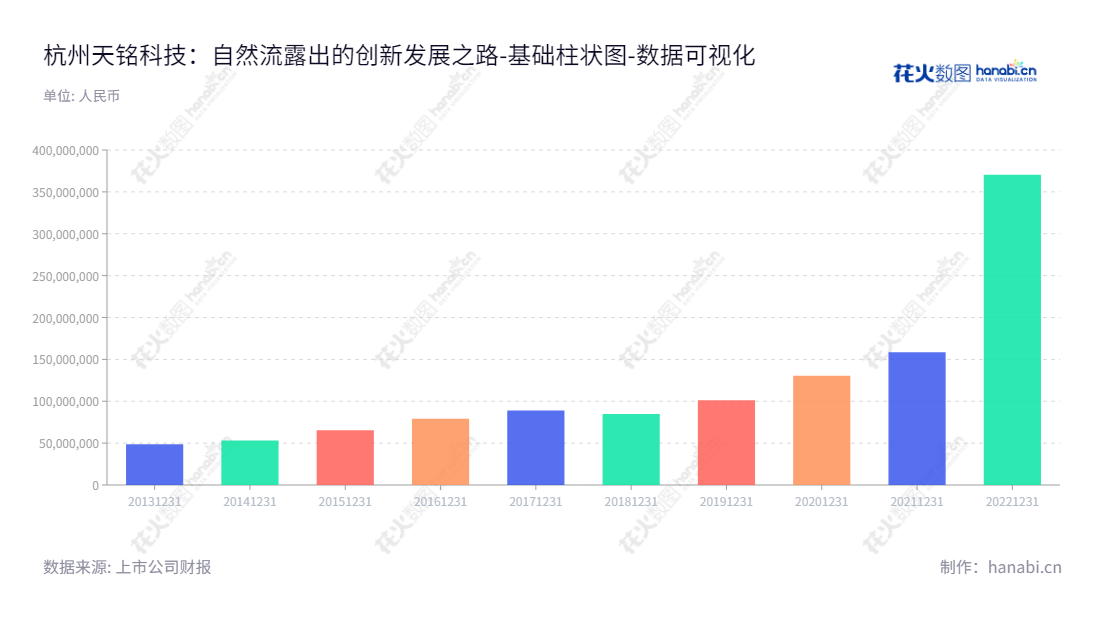 杭州天铭科技股份有限公司是位于浙江省杭州市的公司，致力于设计、研发、生产和销售绞盘、电动踏板等汽车越野改装件。杭州天铭科技股份有限公司网站www.tmax.cn。,"836270","天铭科技","T-MAX Technology","张松","张松","数据可视化","上市公司财报","数据分析","基础柱状图","花火数图","图表"