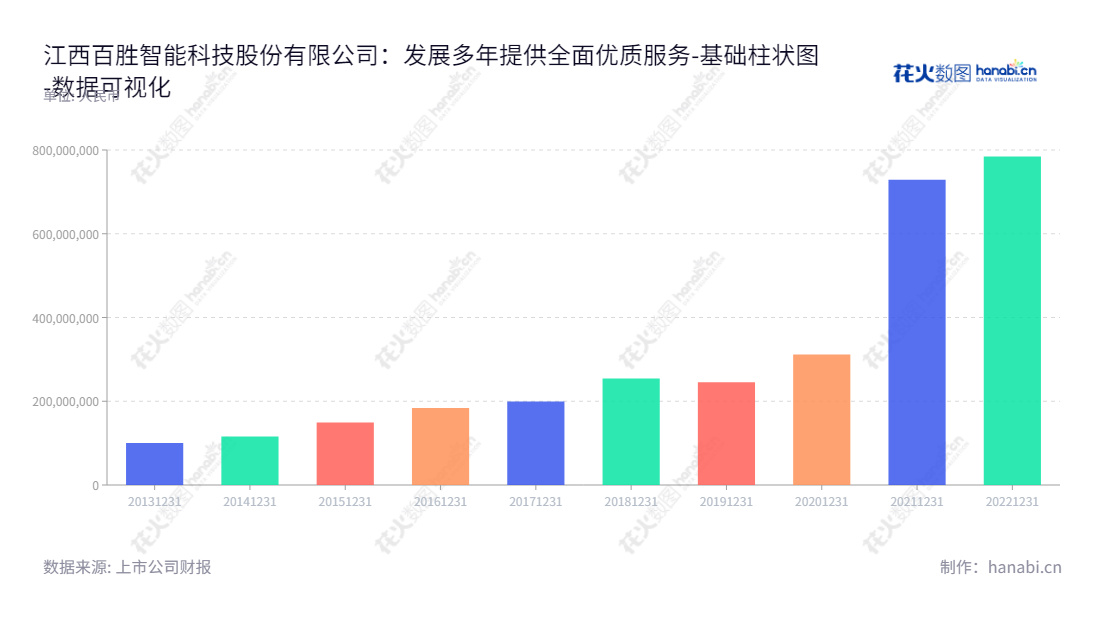 江西百胜智能是一家致力于出入口控制与管理设备的研发、生产和销售企业，股东权益总计2013-2022年逐年增加，董事长刘润根，总经理刘润根，欢迎访问 www.bisensa.com 了解更多。,"301083","百胜智能","JiangXi BaiSheng","刘润根","刘润根","国证Ａ指","数据可视化","上市公司财报","数据分析","基础柱状图","花火数图","图表"