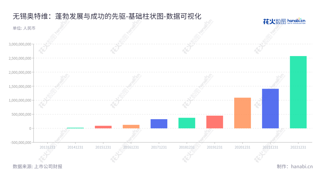 描述：无锡奥特维科技有限公司是一家位于江苏无锡的高端智能装备研发、设计、生产和销售企业。,"688516","奥特维","Autowell","葛志勇","葛志勇","国证Ａ指","巨潮小盘","内地低碳","上证380","中证500","数据可视化","上市公司财报","数据分析","基础柱状图","花火数图","图表"