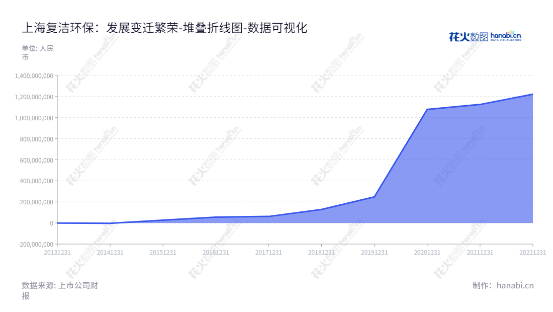 上海复洁环保科技股份有限公司（688335）是一家致力于生态环境保护和治理的公司，总部设立于上海。公司董事长为黄文俊，总经理为曲献伟，并且不断完善其财务状况。,"688335","复洁环保","CEO Environmental Protection","黄文俊","曲献伟","国证Ａ指","数据可视化","上市公司财报","数据分析","堆叠折线图","花火数图","图表"