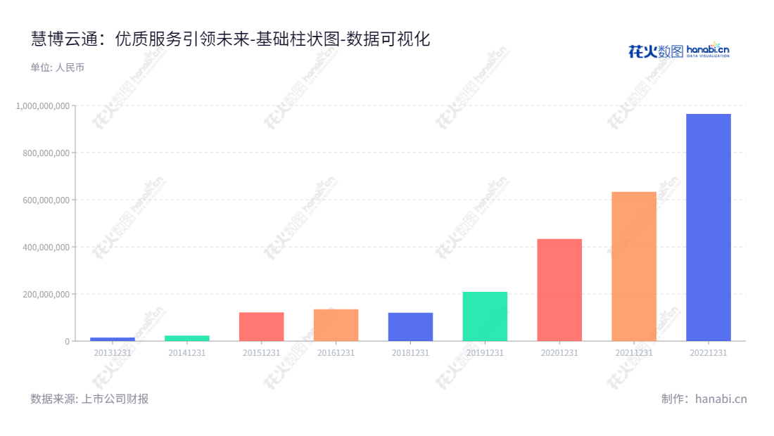 慧博云通是一家浙江软件技术外包服务和移动智能终端测试服务公司,由余浩担任董事长兼总经理,致力于为客户提供高质量的软件技术外包服务和移动智能终端测试服务。,"301316","慧博云通","Hydsoft","余浩","余浩","国证2000","国证A指","中小创新","数据可视化","上市公司财报","数据分析","基础柱状图","花火数图","图表"