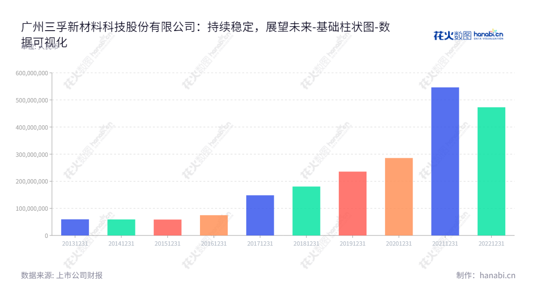 广州三孚新材料科技股份有限公司（688359）是一家专注于研发、生产、销售新型环保表面工程专用化学品的科技公司，依托先进技术实现卓越品质。,"688359","三孚新科","Sanfu New Technology","上官文龙","张春","国证2000","国证Ａ指","数据可视化","上市公司财报","数据分析","基础柱状图","花火数图","图表"