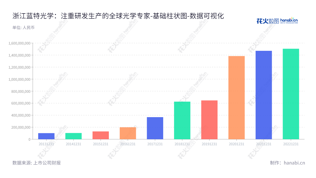 浙江蓝特光学股份有限公司是一家位于中国浙江嘉兴的公司，主营业务为光学元件的研发、生产和销售。公司董事长徐云明，专业为客户提供先进、高品质的光学产品。,"688127","蓝特光学","Lante Optics","徐云明","徐云明","国证2000","国证Ａ指","数据可视化","上市公司财报","数据分析","基础柱状图","花火数图","图表"