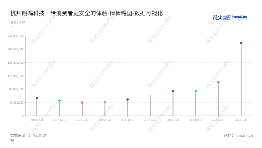 杭州朗鸿科技股份有限公司（LHT Global）是一家由忻宏董事长和总经理领导的电子设备防盗展示产品研发、生产和销售企业，拥有丰富的归属于母公司股东权益资产。,"836395","朗鸿科技","Langhong Technology","忻宏","忻宏","数据可视化","上市公司财报","数据分析","棒棒糖图","花火数图","图表"