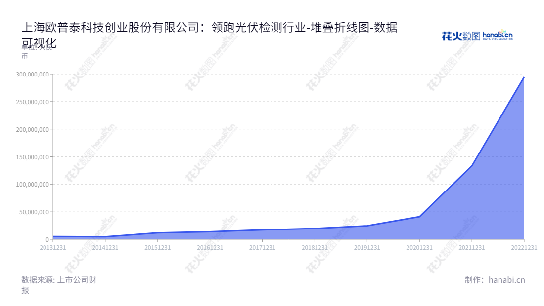 欧普泰（836414）是上海科技创业股份有限公司，主要业务是光伏检测领域的设计、软件开发与研发、生产及销售，上市于2013年，拥有十余年股东权益发展历程。,"836414","欧普泰","Optech","王振","王振","数据可视化","上市公司财报","数据分析","堆叠折线图","花火数图","图表"