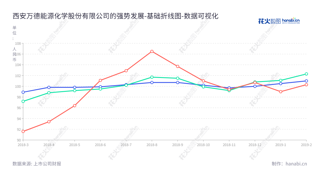 西安万德能源化学股份有限公司是位于陕西西安市的一家研发、生产和销售油品添加剂、石油炼剂、油田化学品及精细化工产品的公司。其董事长王育斌、总经理汪希领领导其团队, 为投资者提供安全可靠的归属于母公司股东权益合计报表。,"836419","万德股份","王育斌","汪希领","数据可视化","上市公司财报","数据分析","基础折线图","花火数图","图表"