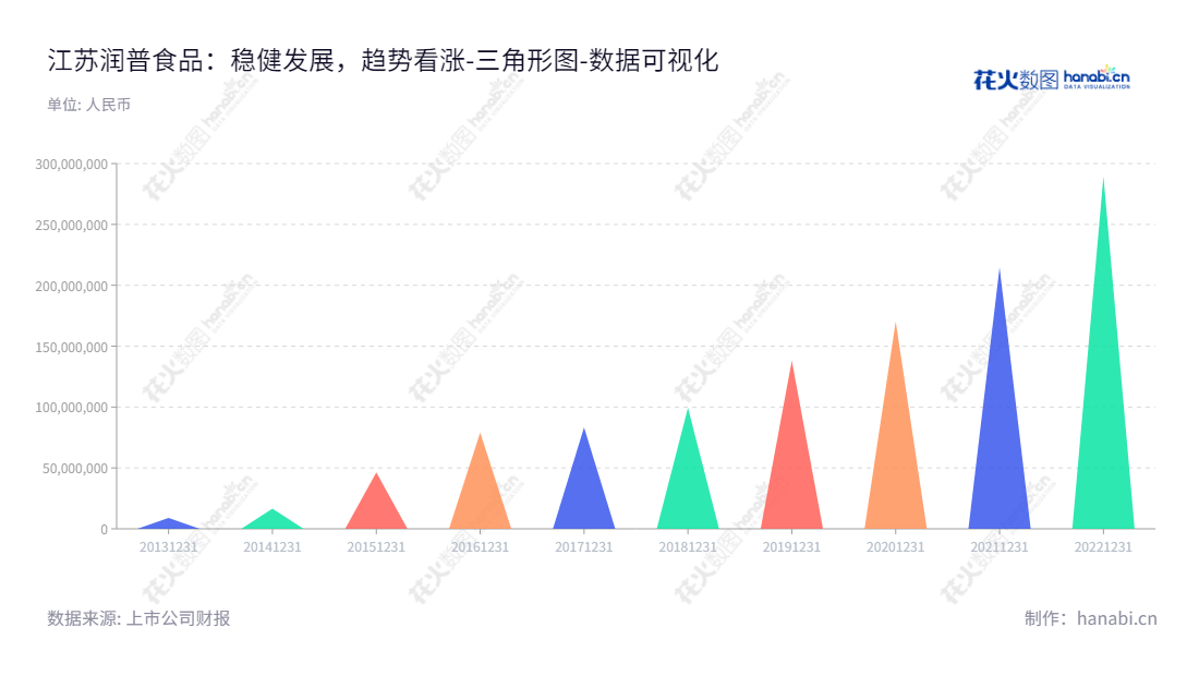 江苏润普食品科技股份有限公司专业研发、生产和销售食品添加剂，拥有多年的技术经验为市场提供优质高效的产品。,"836422","润普食品","Mupro Ift","潘如龙","熊新国","数据可视化","上市公司财报","数据分析","三角形图","花火数图","图表"