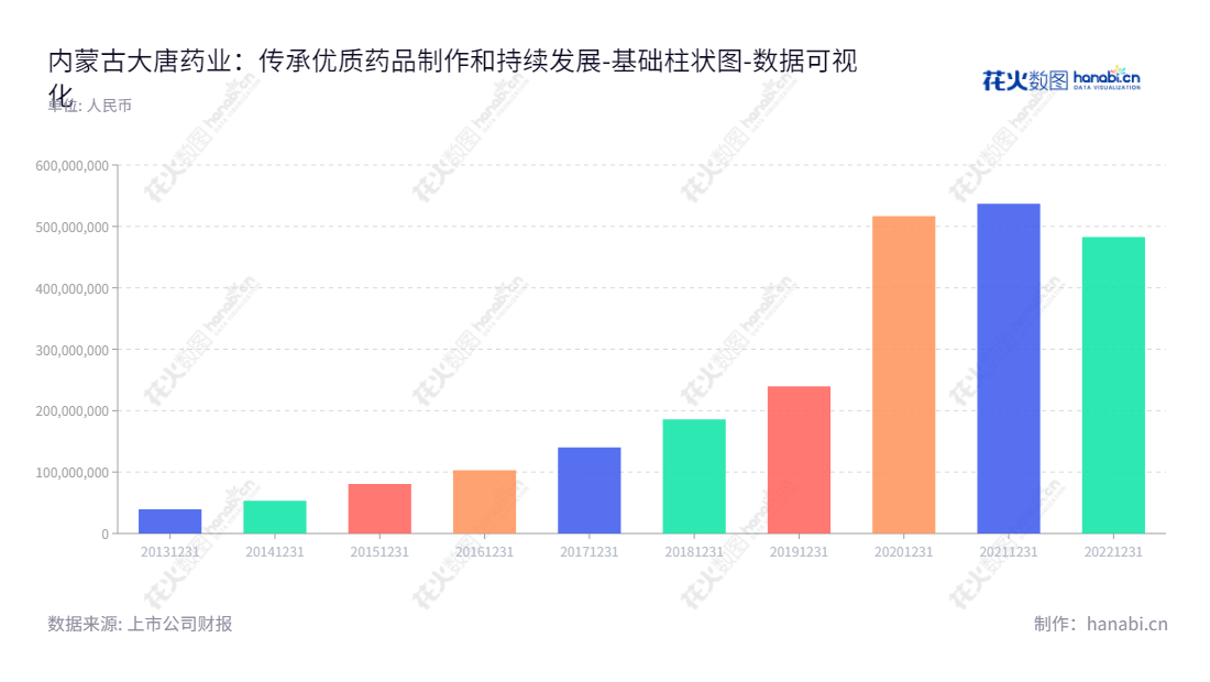 内蒙古大唐药业(836433)是一家集道地药材培育、蒙药资源开发、特色专科药和大健康产品研发、生产和销售为一体的综合性制药企业。10年间该公司归属母公司股东权益合计总值从39385479.19元增长至536981331.75元。,"836433","大唐药业","Datang Pharmaceutical","郝艳涛","郝艳涛","国证Ａ指","数据可视化","上市公司财报","数据分析","基础柱状图","花火数图","图表"