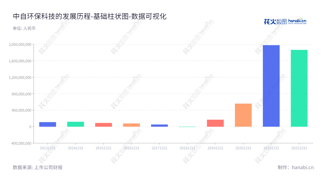 中自科技（688737）是一家位于四川成都市的环保科技公司，专注于研发、生产和销售环保催化剂。由陈启章担任董事长、李云担任总经理。欢迎在www.sinocat.com.cn使用它们的产品和服务。,"688737","中自科技","Sinocat Technology","陈启章","李云","国证Ａ指","数据可视化","上市公司财报","数据分析","基础柱状图","花火数图","图表"