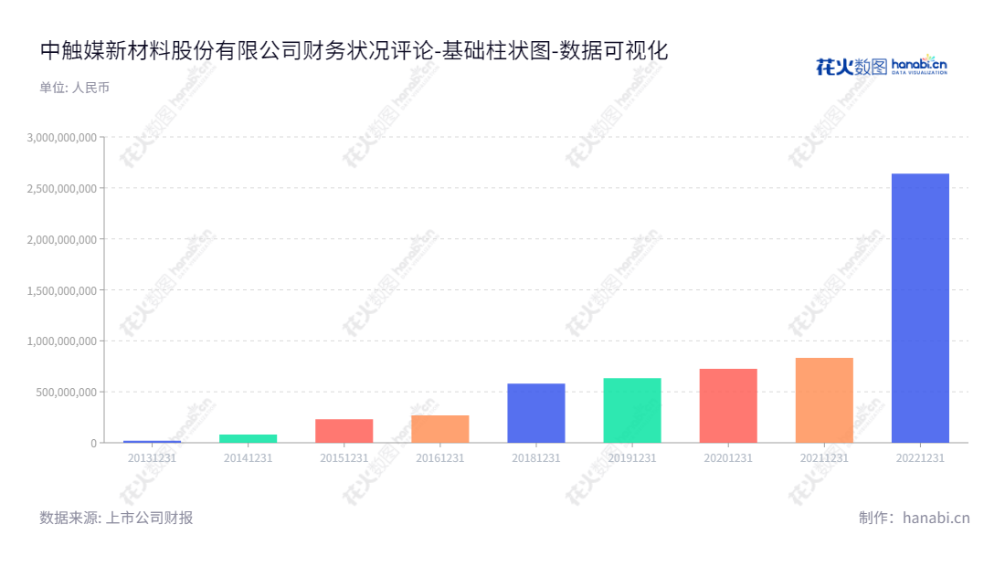 中触媒(688267)是一家专注生产特种分子筛及催化新材料产品的公司，位于辽宁大连市，为客户提供专业的化工技术和工艺服务。,"688267","中触媒","China Catalyst","李进","甄玉科","国证2000","国证Ａ指","数据可视化","上市公司财报","数据分析","基础柱状图","花火数图","图表"