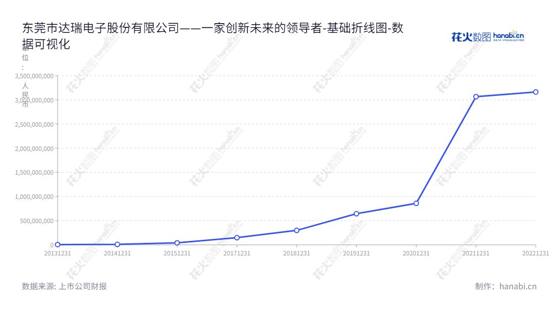 东莞市达瑞电子股份有限公司（Dongguan Tarry Electronics Co., Ltd.）于广东东莞拥有研发、生产和销售消费电子功能性和结构性器件及3C智能装配自动化设备的专业厂家。,"300976","达瑞电子","Tarry Electronics","李清平","付华荣","国证2000","国证Ａ指","数据可视化","上市公司财报","数据分析","基础折线图","花火数图","图表"