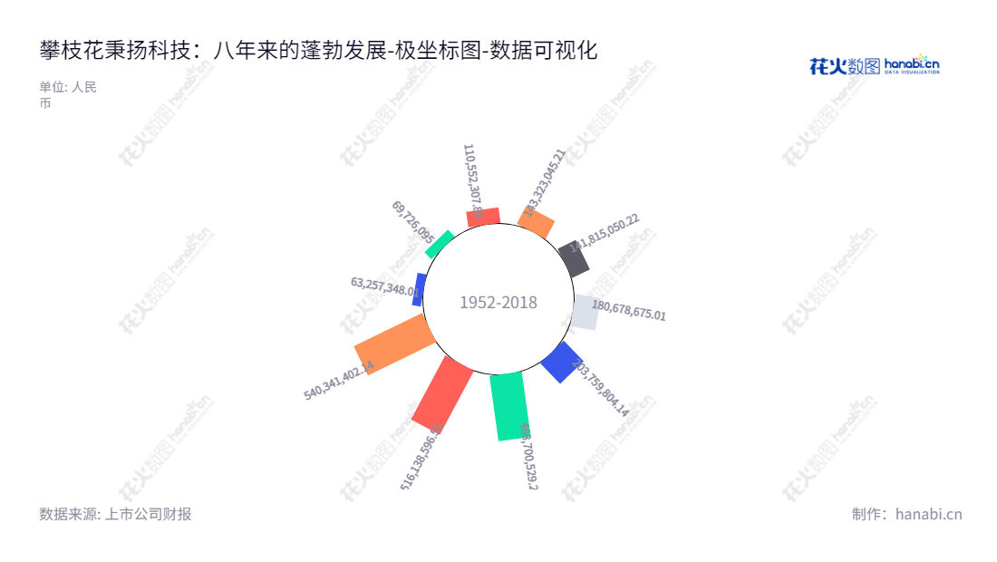 攀枝花秉扬科技股份有限公司（836675），主营业务为研发、生产和销售陶粒支撑剂，为四川省攀枝花市提供先进的技术解决方案。,"836675","秉扬科技","BingYang Technology","樊荣","李汝成","国证Ａ指","数据可视化","上市公司财报","数据分析","极坐标图","花火数图","图表"