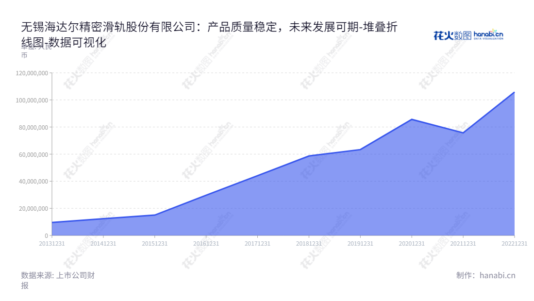 无锡海达尔是一家位于江苏无锡市的精密滑轨设计、生产与销售公司，致力于为客户提供高质量滑轨，为全球机械设备制造行业提供市场解决方案。,"836699","海达尔","Haidaer","朱光达","朱光达","数据可视化","上市公司财报","数据分析","堆叠折线图","花火数图","图表"