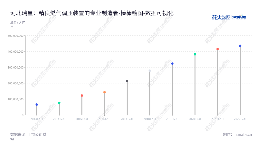 河北瑞星燃气设备股份有限公司是一家生产和销售城市燃气调压设备的公司，位于河北衡水市。公司董事长谷红军，总经理谷红军，专注于燃气调压设备的研发和销售。,"836717","瑞星股份","Ruixing","谷红军","谷红军","数据可视化","上市公司财报","数据分析","棒棒糖图","花火数图","图表"