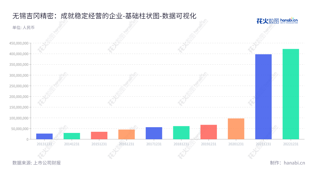 无锡吉冈精密科技股份有限公司（836720）是专注于铝合金、锌合金精密零部件的科技企业，长期以来一直以持续发展、质量管理和客户满意度为追求的坚定宗旨，为全球客户提供高质量的产品和服务。,"836720","吉冈精密","Yoshioka Precision","周延","周延","国证Ａ指","数据可视化","上市公司财报","数据分析","基础柱状图","花火数图","图表"