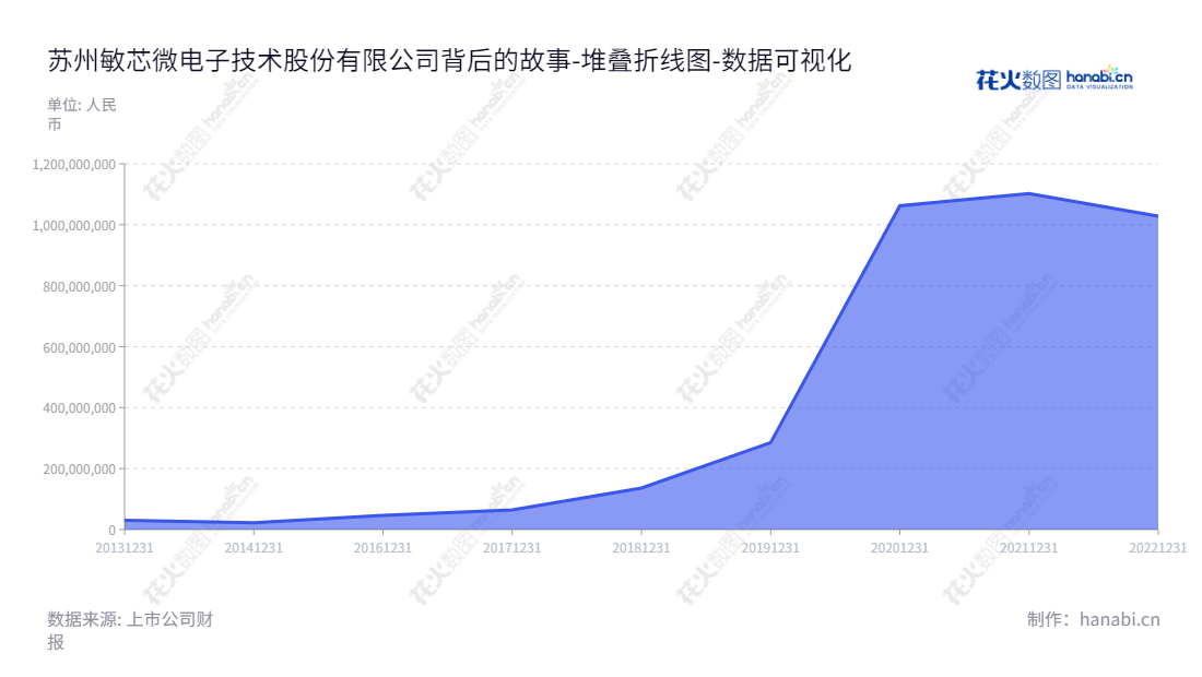 苏州敏芯微电子技术股份有限公司（Memsensing Microsystems (Suzhou, China) Co., Ltd.）是一家拥有多年技术研发经验的专业传感器供应商，由李刚先生担任董事长和总经理，专注于MEMS传感器研发及系统集成，为全球客户提供高性能、稳定可靠的产品和新的技术解决方案。,"688286","敏芯股份","Memsensing","李刚","李刚","国证Ａ指","数据可视化","上市公司财报","数据分析","堆叠折线图","花火数图","图表"