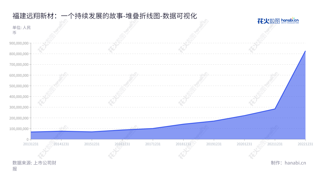 福建远翔新材料股份有限公司（Fujian Yuanxiang New Materials Co., Ltd.）是由王承辉为董事长，王承日为总经理的福建省南平市的一家以沉淀法二氧化硅的研发、生产和销售为主营业务的上市公司（股票代码：301300）。,"301300","远翔新材","Yuanxiang New Materials","王承辉","王承日","国证Ａ指","数据可视化","上市公司财报","数据分析","堆叠折线图","花火数图","图表"