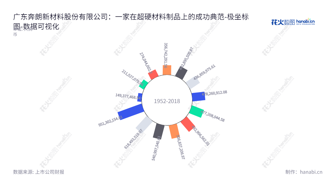 广东奔朗新材料股份有限公司（Monte-Bianco Diamond Applications Co., Ltd.）由尹育航担任董事长和总经理，专注生产和销售超硬材料制品的研发，在佛山市市场上占据重要地位，近几年权益合计一直保持上升趋势。,"836807","奔朗新材","Monte-Bianco","尹育航","尹育航","数据可视化","上市公司财报","数据分析","极坐标图","花火数图","图表"