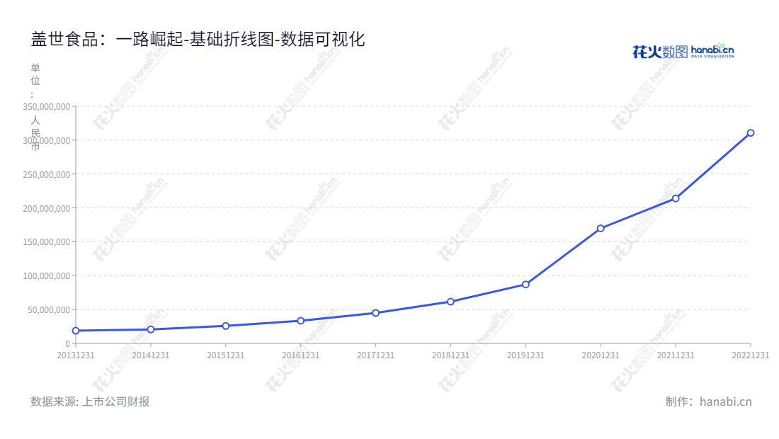 盖世食品股份有限公司（836826），位于辽宁大连，重点从事食用菌、海藻及山野菜的研发、生产和销售。10年来，累计归属于母公司股东权益合计超过30亿元。,"836826","盖世食品","Gaishi Food","盖泉泓","盖泉泓","国证Ａ指","数据可视化","上市公司财报","数据分析","基础折线图","花火数图","图表"