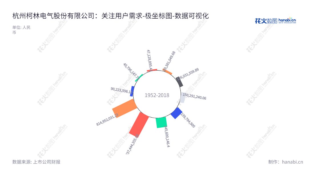 ===杭州柯林电气股份有限公司(688611)-电气设备健康状态智能感知与诊断预警装置的研发、生产和销售,提供电力相关技术服务。浙江杭州,谢东董事长。,"688611","杭州柯林","Hangzhou Kelin","谢东","谢东","国证A指","数据可视化","上市公司财报","数据分析","极坐标图","花火数图","图表"