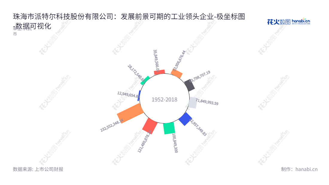 珠海市派特尔科技股份有限公司（派特尔、836871）是专业研发、生产及销售工业软管及总成、改性工程塑料的广东省企业，董事长为陈宇，总经理为陈虹，其归属于母公司股东权益合计可追溯至2013年。,"836871","派特尔","Painter","陈宇","陈虹","数据可视化","上市公司财报","数据分析","极坐标图","花火数图","图表"