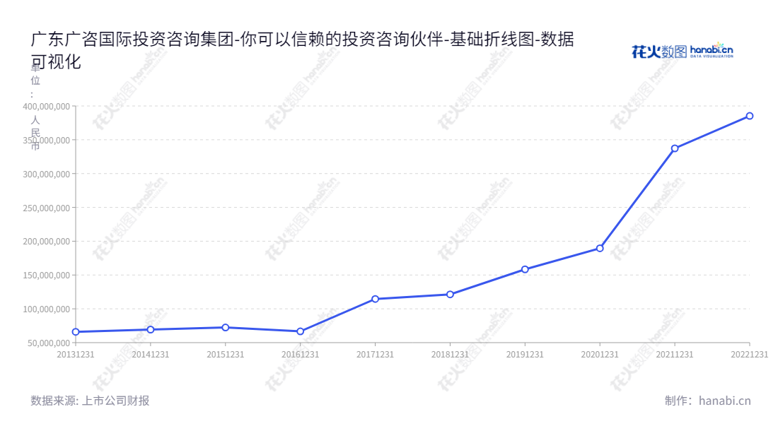 广东广咨国际投资咨询集团股份有限公司（836892）是一家位于广州市的投资咨询、工程造价服务、招标代理、进口销售及代理的专业公司。,"836892","广咨国际","Guangzi International","蒋主浮","周华","国证Ａ指","数据可视化","上市公司财报","数据分析","基础折线图","花火数图","图表"