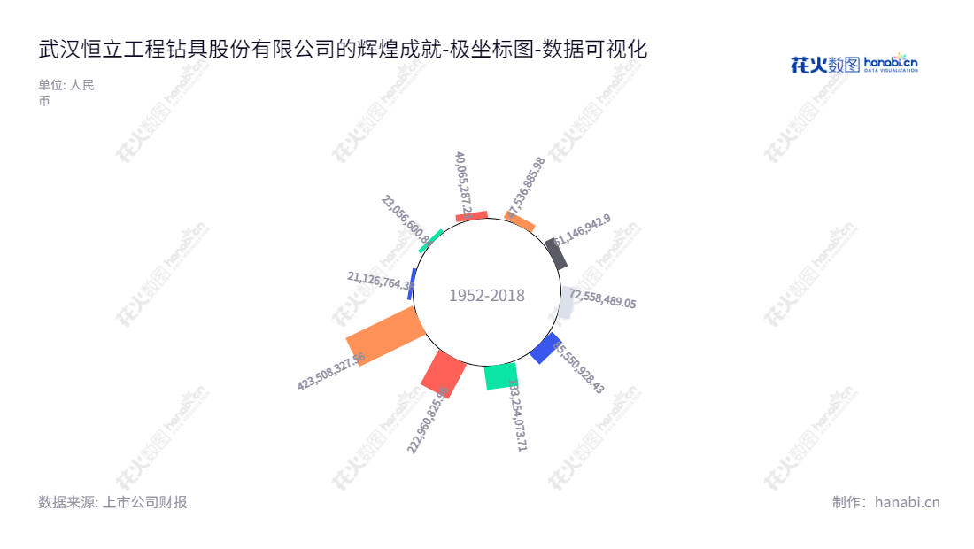 武汉恒立工程钻具股份有限公司（836942）是一家位于湖北武汉市的研发、设计、生产和销售工程破岩工具的公司。董事长余立新和总经理徐静松带领团队在过去几年里取得了巨大的经济成果。,"836942","恒立钻具","HL Tool","余立新","徐静松","数据可视化","上市公司财报","数据分析","极坐标图","花火数图","图表"