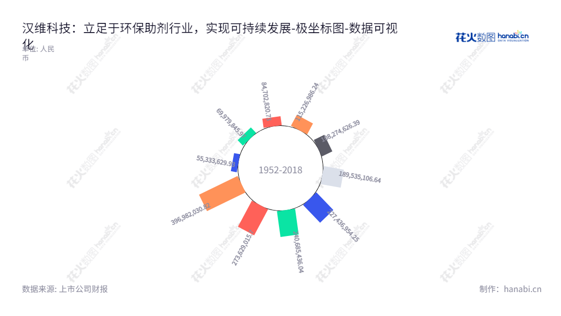 东莞市汉维科技股份有限公司（Chnv Technology Co., Ltd.）是一家高分子材料环保助剂的研发、生产和销售企业，自成立以来其归属于母公司股东权益合计持续增加。,"836957","汉维科技","Chnv Technology","周述辉","周述辉","数据可视化","上市公司财报","数据分析","极坐标图","花火数图","图表"