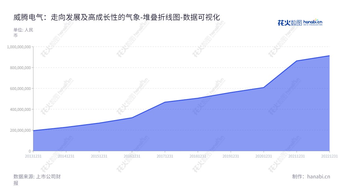 威腾电气是一家母线产品研发、制造及销售公司,总部位于江苏镇江市,董事长蒋文功,总经理柴继涛,拥有十多年的制造经验。,"688226","威腾电气","Wetown Electric","蒋文功","柴继涛","国证A指","数据可视化","上市公司财报","数据分析","堆叠折线图","花火数图","图表"