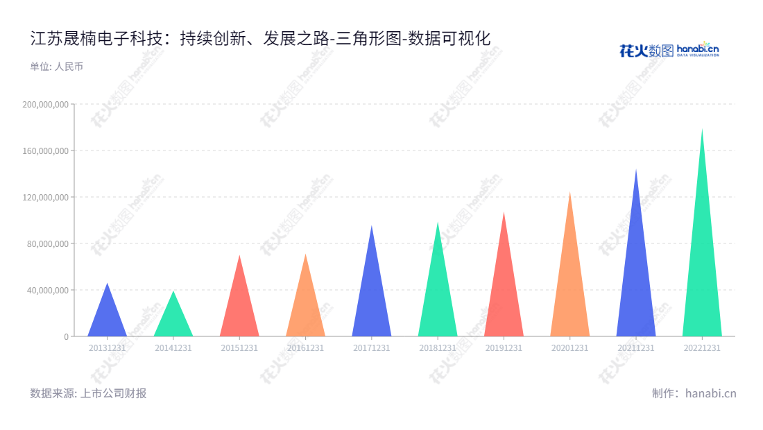 江苏晟楠电子科技股份有限公司位于江苏泰州，主营航空装备制造、军用电源领域相关产品的研发、生产和销售，董事长叶学俊，总经理吴国庆。,"837006","晟楠科技","Shengnan Technology","叶学俊","吴国庆","数据可视化","上市公司财报","数据分析","三角形图","花火数图","图表"