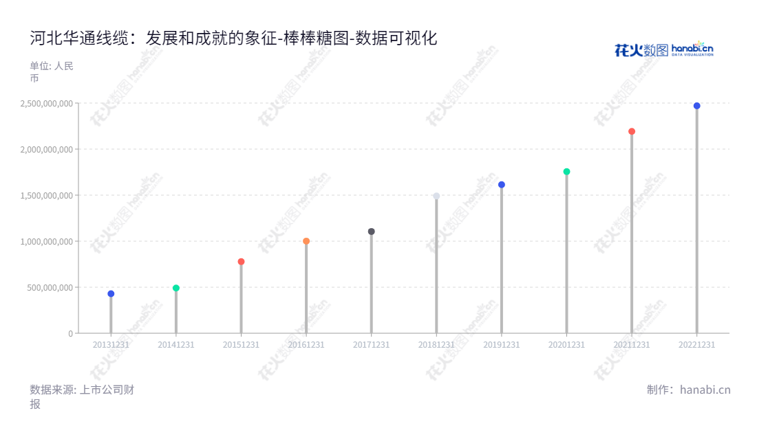 河北华通线缆集团股份有限公司（Hebei Huatong Wires and Cables Group Co., Ltd.）是一家总部位于河北唐山的电线电缆研发、生产及销售企业，由张文东先生担任董事长，张书军先生担任总经理。,"605196","华通线缆","Huatong Wires and Cables","张文东","张书军","国证Ａ指","数据可视化","上市公司财报","数据分析","棒棒糖图","花火数图","图表"