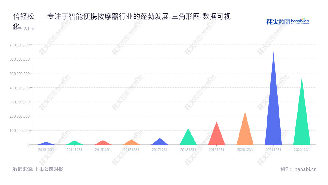 深圳市倍轻松科技（688793）是智能便携按摩器设计、研发、生产、销售及服务的领先企业。该公司自2013年以来一直致力于扩大业务规模，归属于母公司股东权益合计不断增加。,"688793","倍轻松","Breo","马学军","马学军","国证Ａ指","数据可视化","上市公司财报","数据分析","三角形图","花火数图","图表"